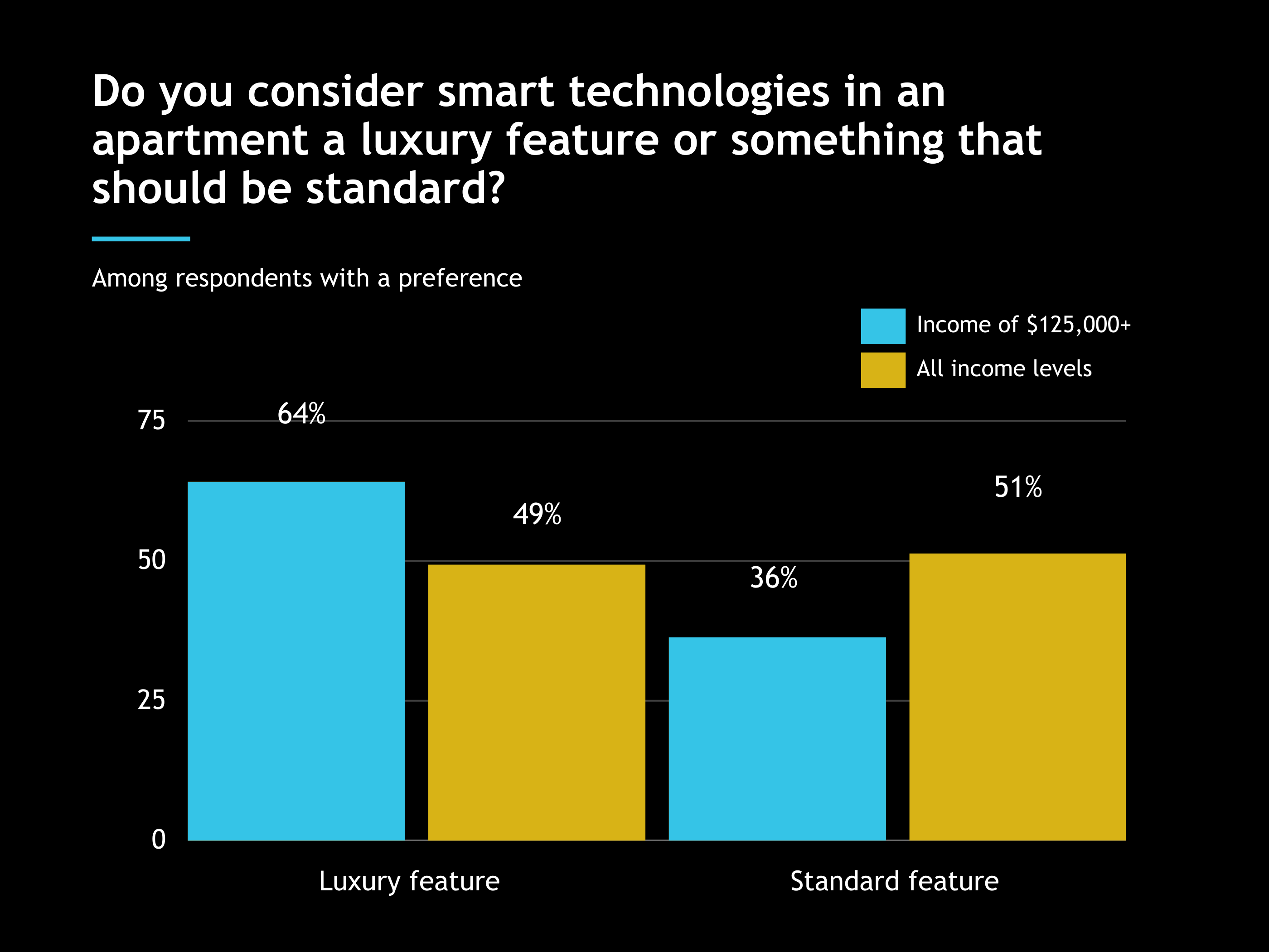 Do you consider smart technologies in an apartment a luxury feature or something that should be standard?