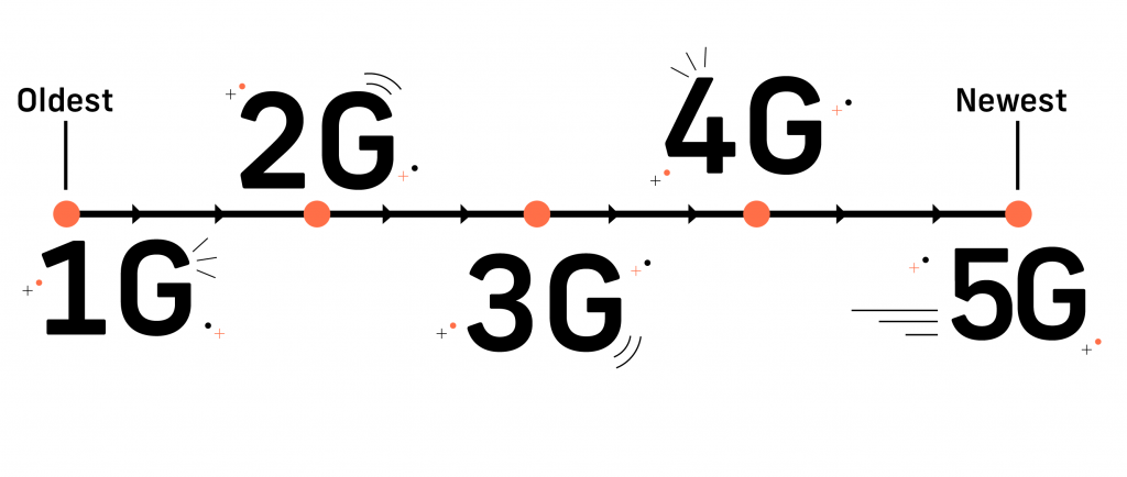 A timeline showing the progression of wireless connections