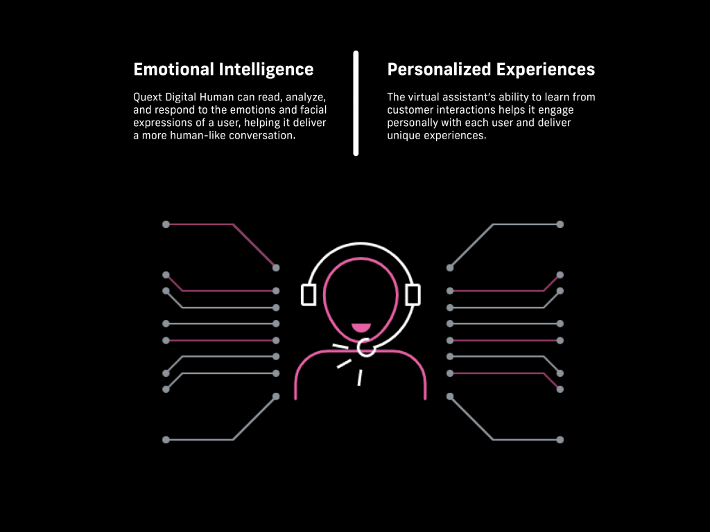 Emotional Intelligence: Quext Digital Human can read, analyze, and respond to the emotions and facial expressions of a user, helping it deliver a more human-like conversation. | Personalized Experiences: The virtual assistant's ability to learn from customer  interactions helps it engage personally with each user and deliver unique experiences.