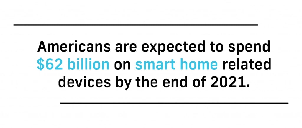 Americans are expected to spend $62 billion on smart home related devices by the end of 2021.