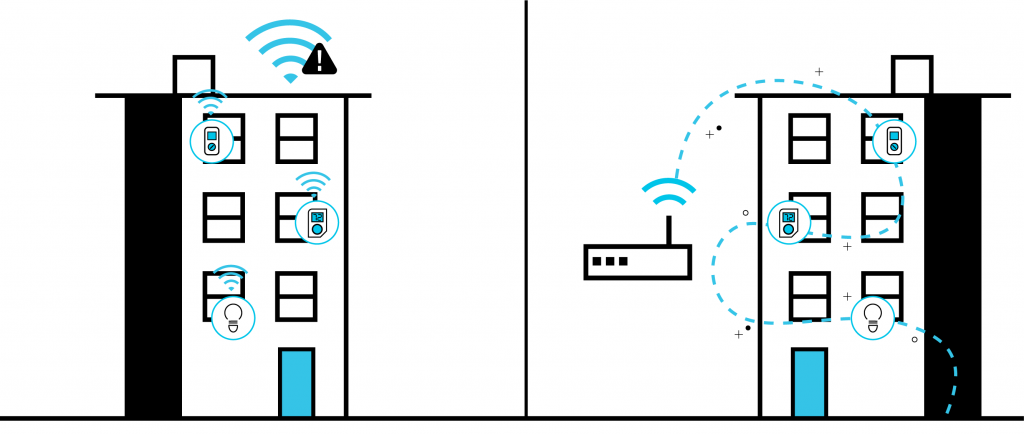 Two diagrams: One showing an IoT solution fueled by WiFi, and Quext's IoT solution fueled by LoRaWAN.