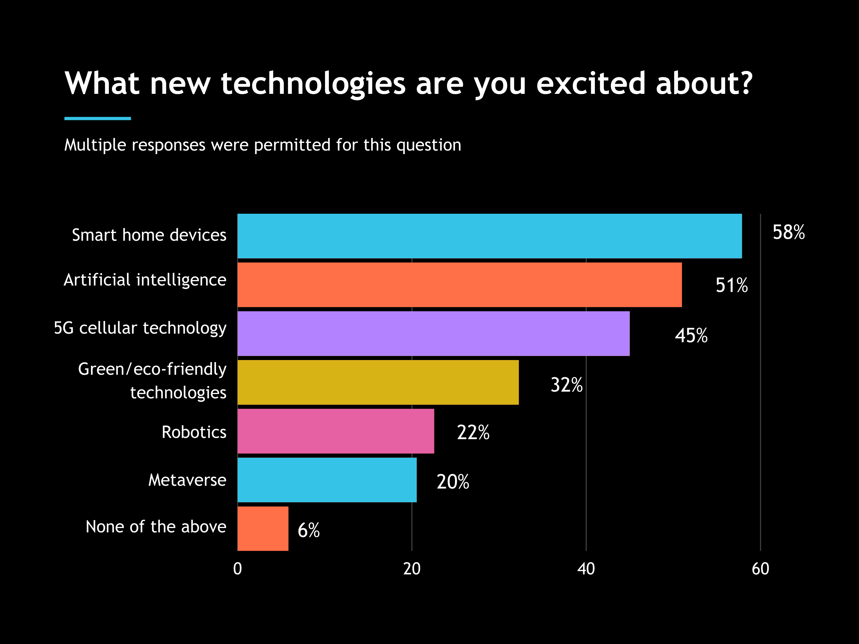 What new technologies are you excited about?
