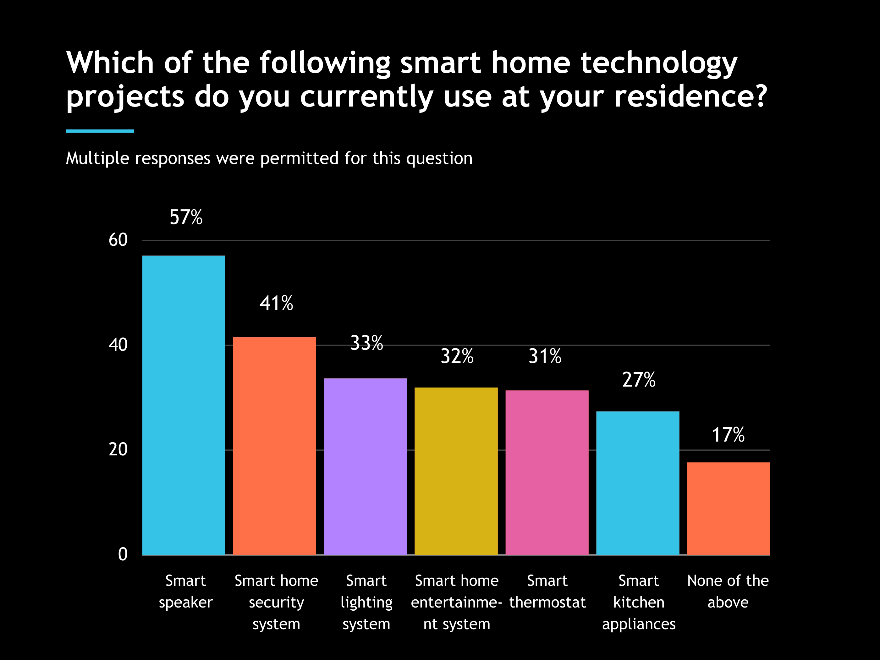 Which of the following smart home technology projects do you currently use at your residence?