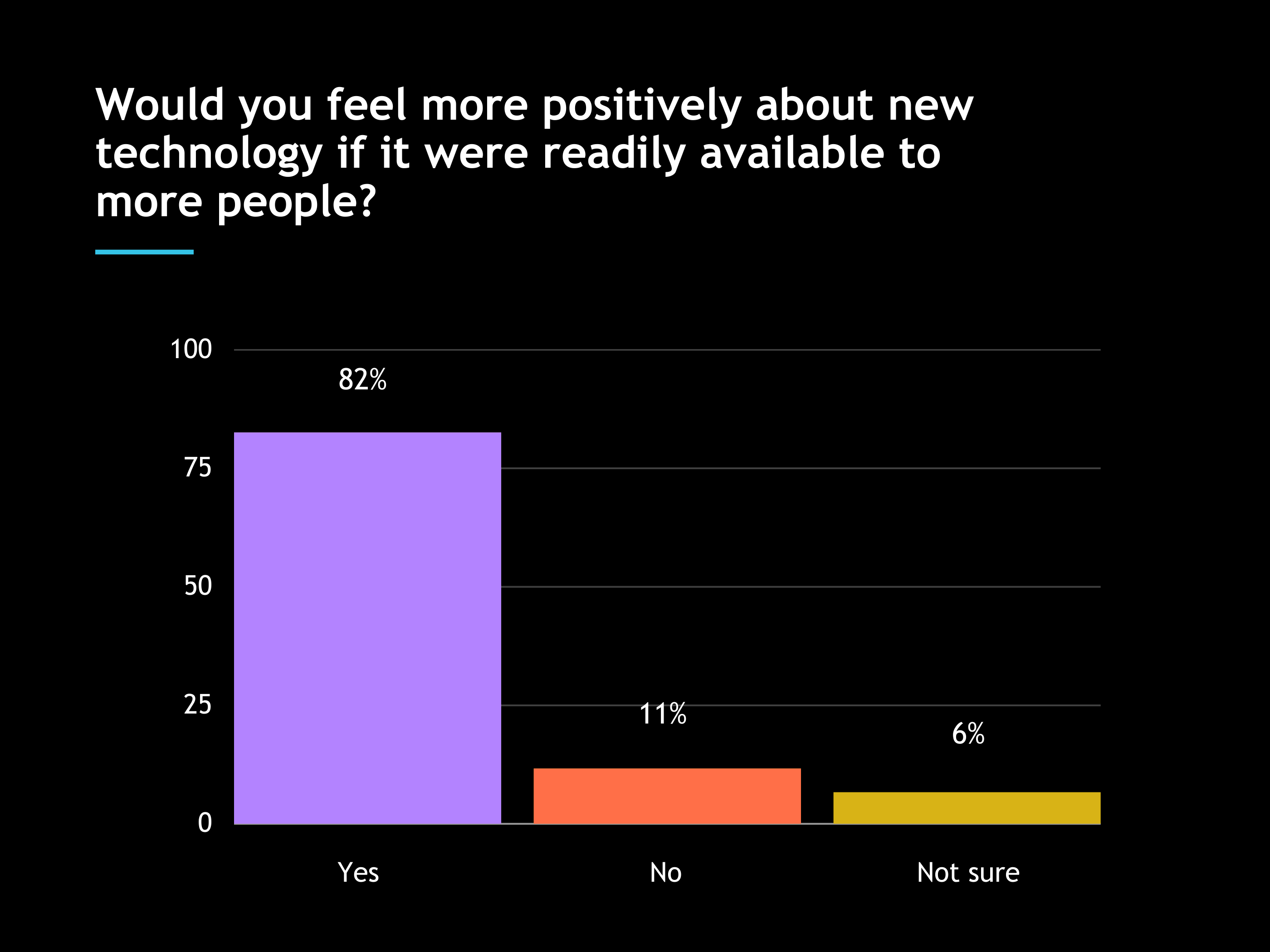 Would you feel more positively about new technology if it were readily available to more people?
